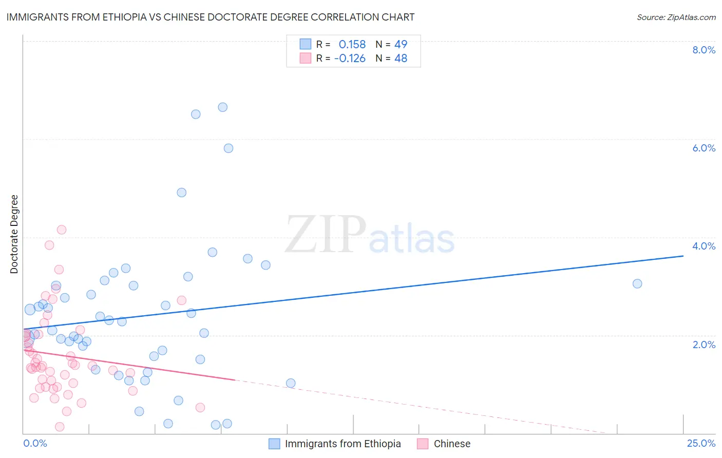 Immigrants from Ethiopia vs Chinese Doctorate Degree