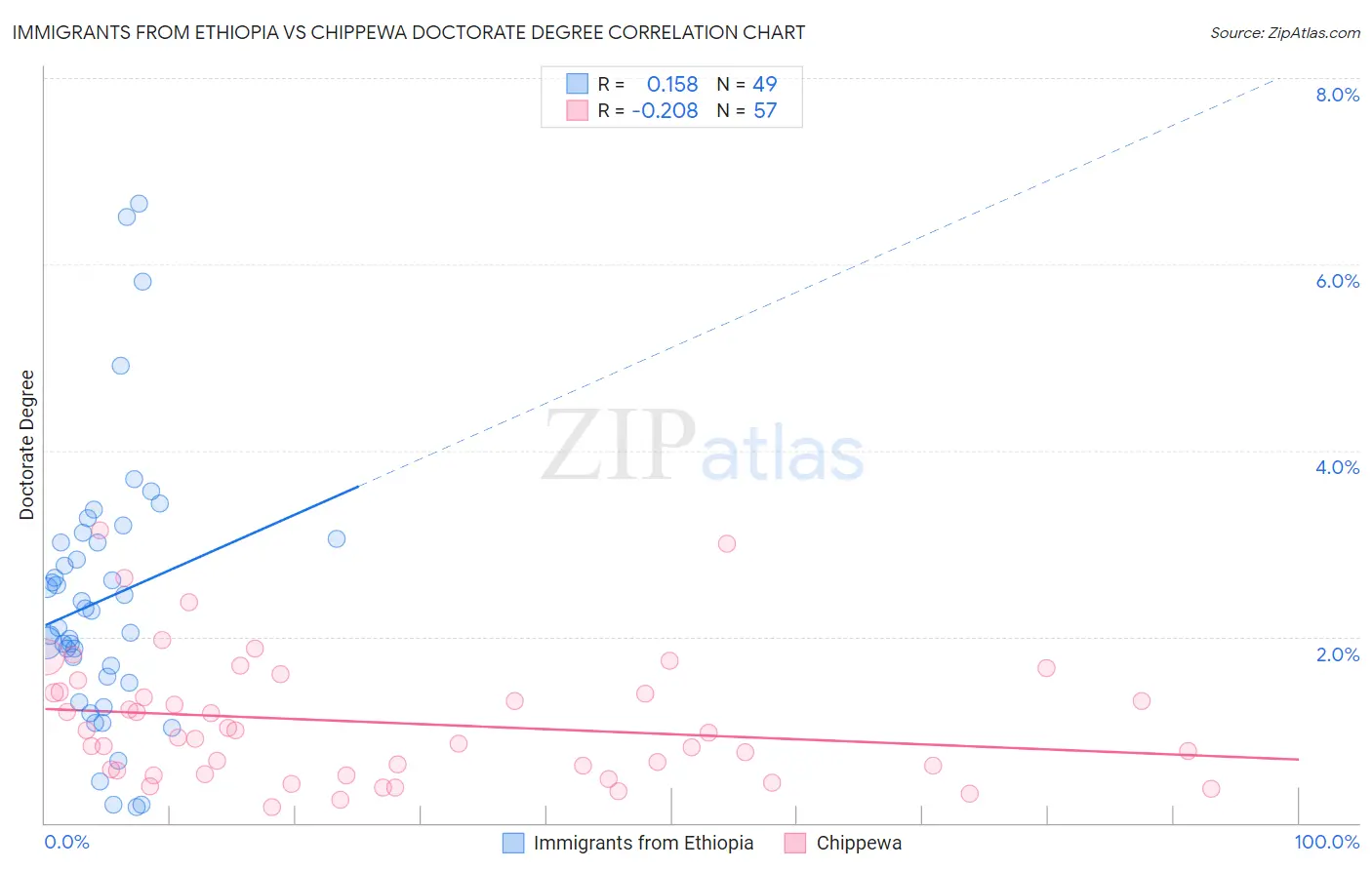 Immigrants from Ethiopia vs Chippewa Doctorate Degree
