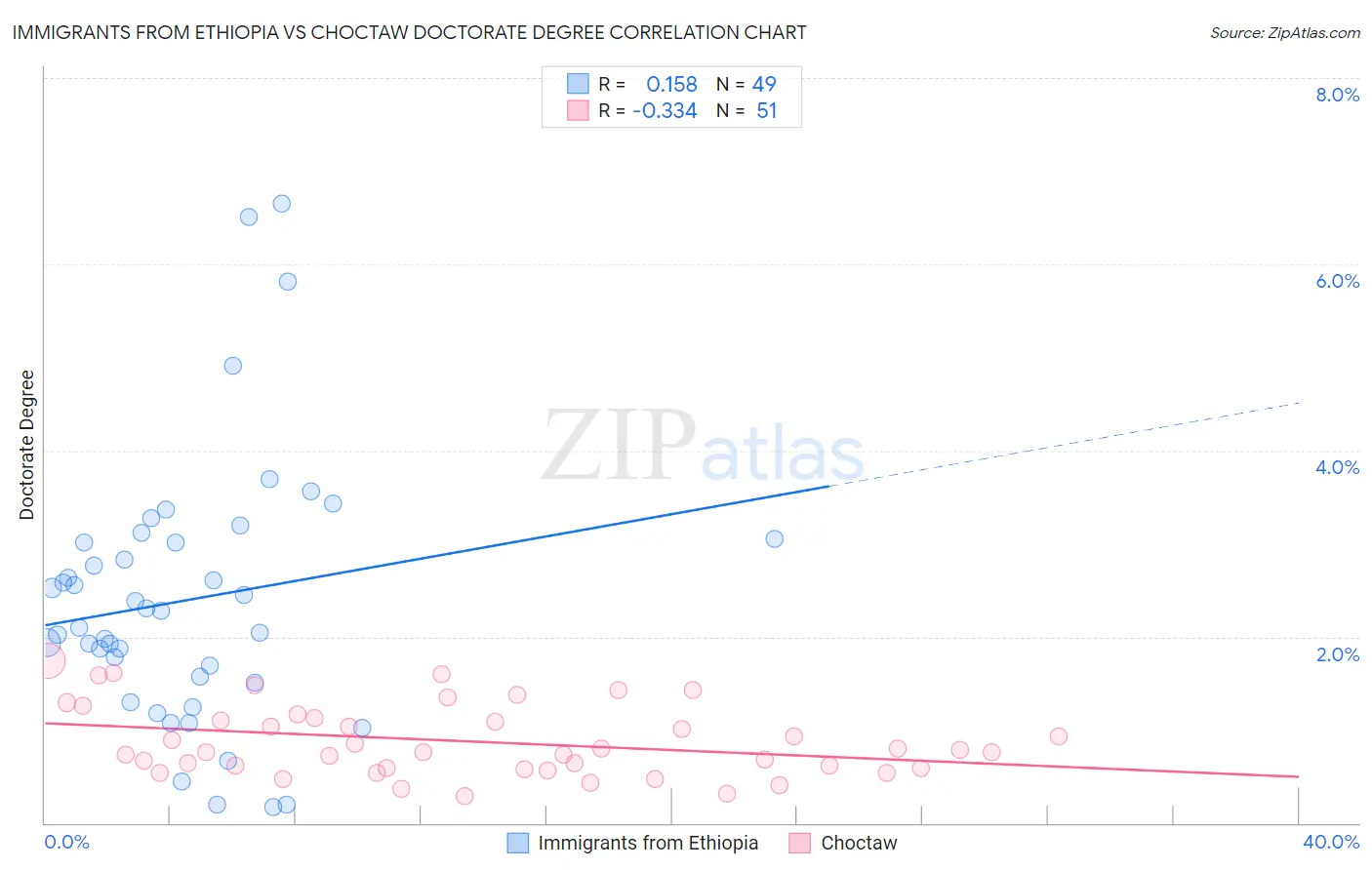 Immigrants from Ethiopia vs Choctaw Doctorate Degree