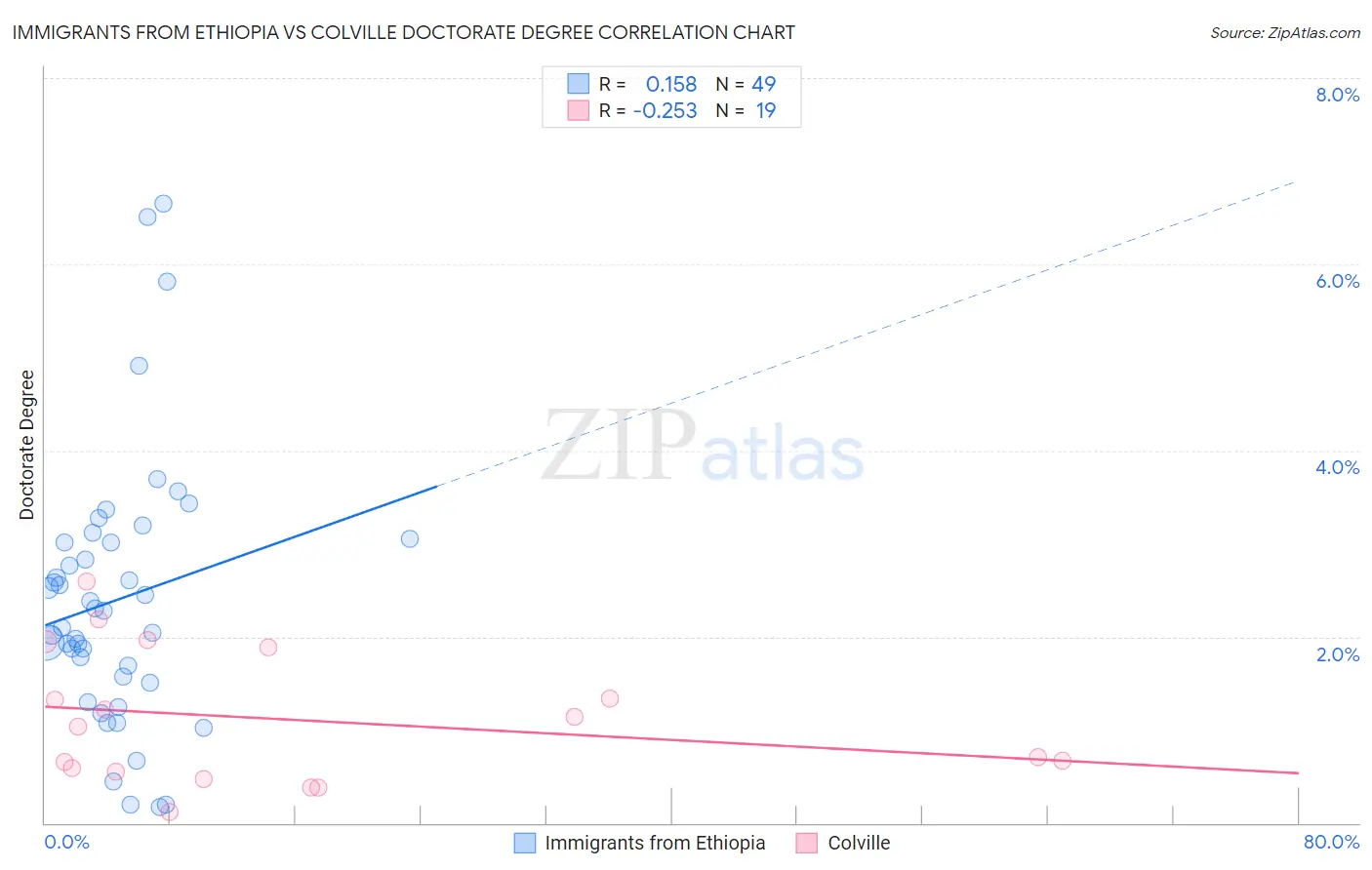 Immigrants from Ethiopia vs Colville Doctorate Degree