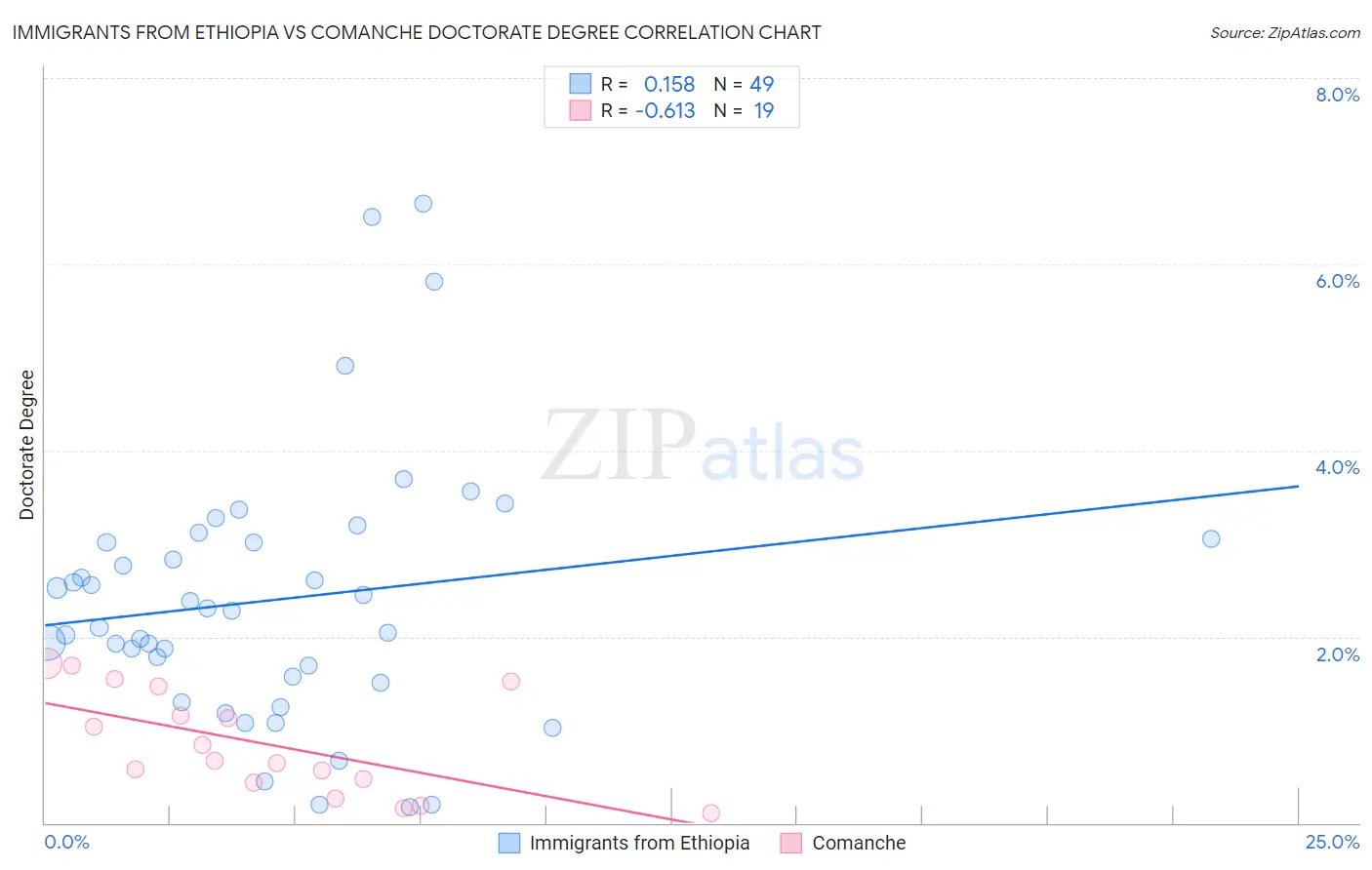 Immigrants from Ethiopia vs Comanche Doctorate Degree