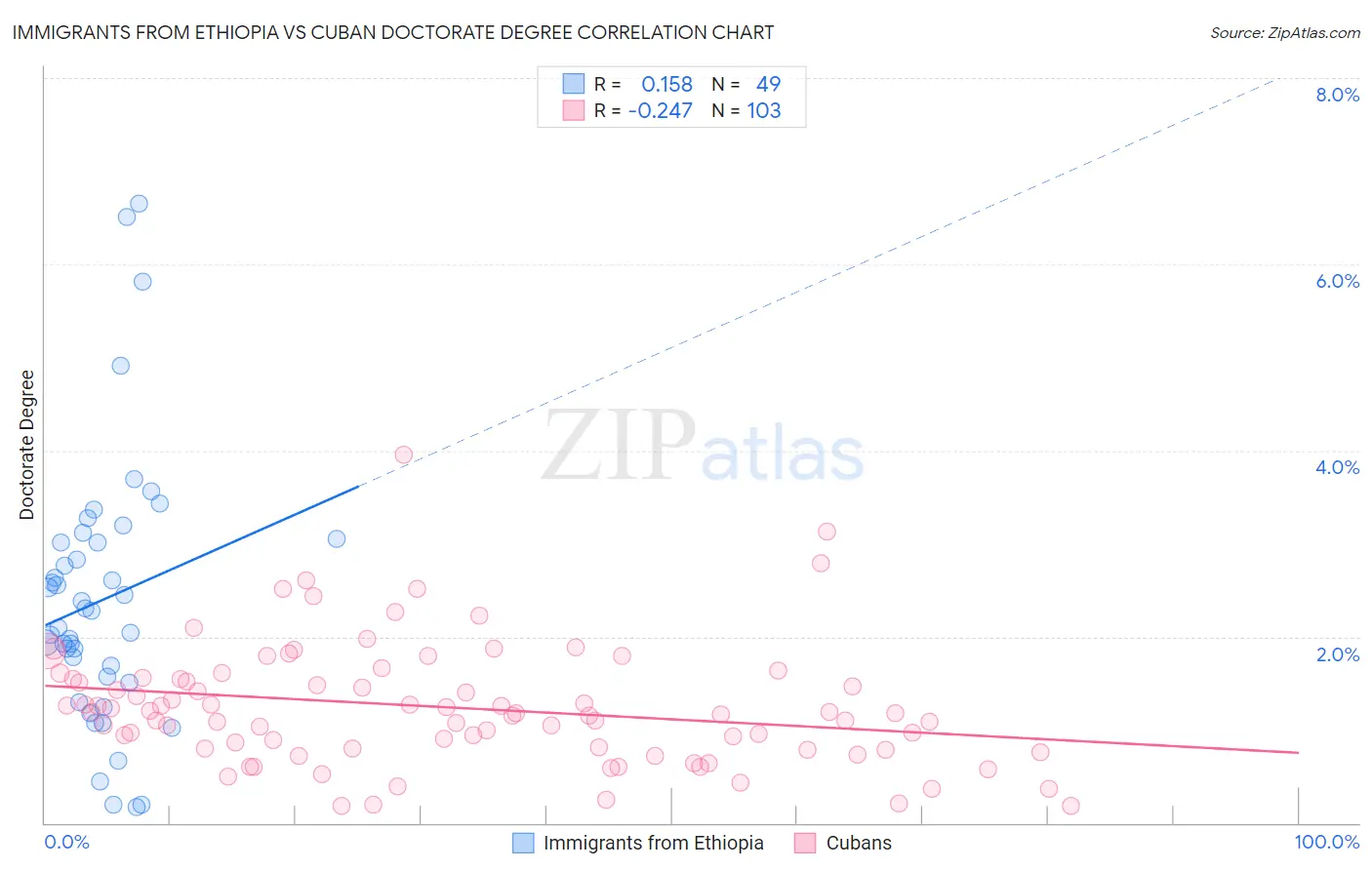 Immigrants from Ethiopia vs Cuban Doctorate Degree