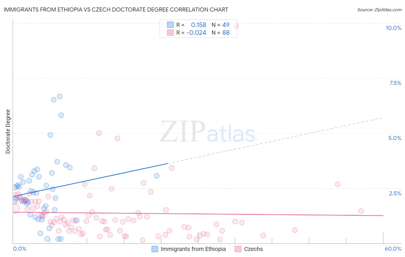 Immigrants from Ethiopia vs Czech Doctorate Degree
