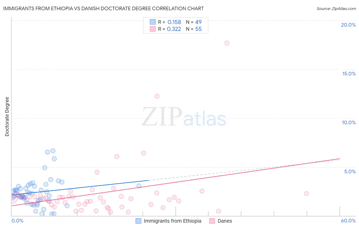 Immigrants from Ethiopia vs Danish Doctorate Degree