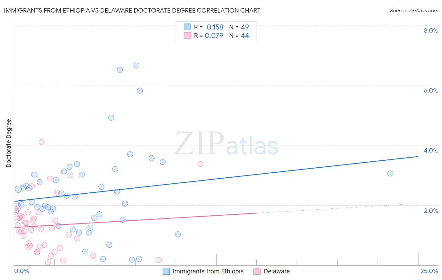 Immigrants from Ethiopia vs Delaware Doctorate Degree
