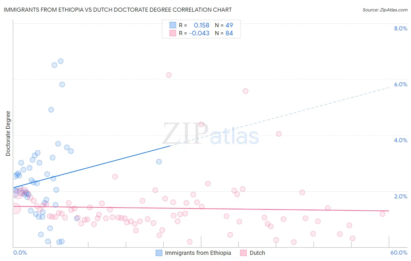 Immigrants from Ethiopia vs Dutch Doctorate Degree