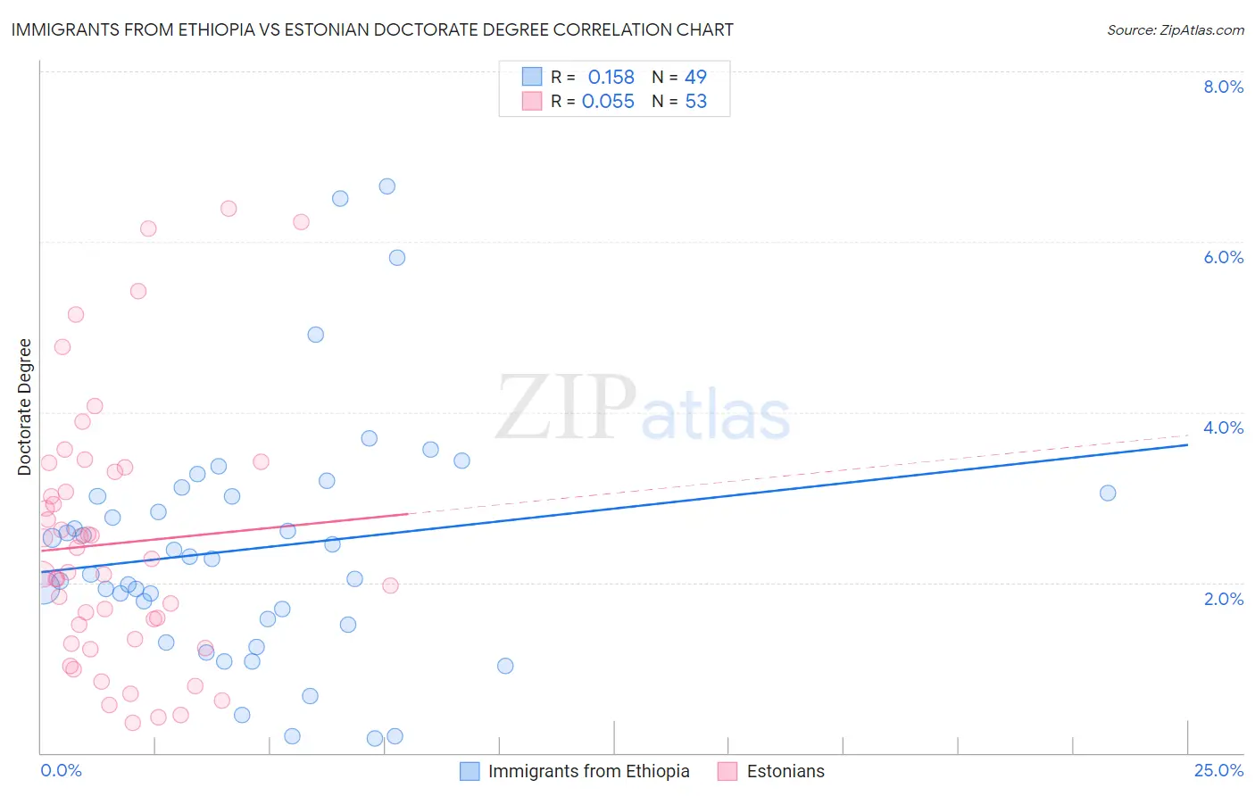 Immigrants from Ethiopia vs Estonian Doctorate Degree