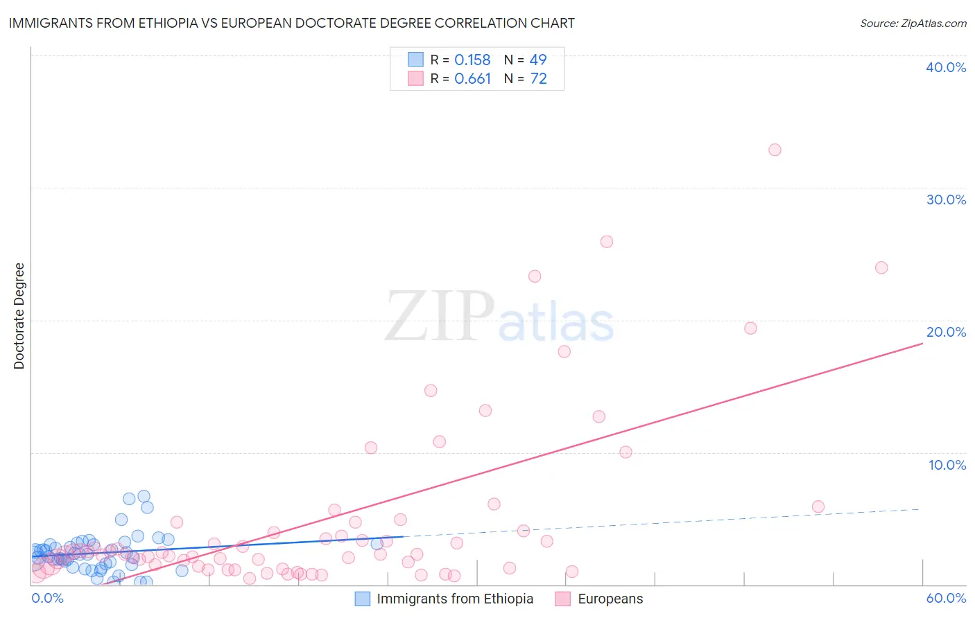 Immigrants from Ethiopia vs European Doctorate Degree