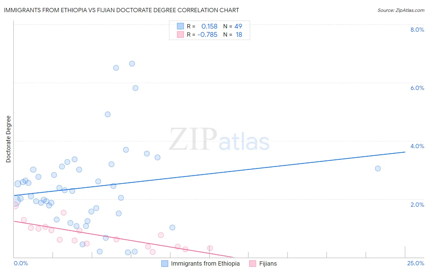Immigrants from Ethiopia vs Fijian Doctorate Degree