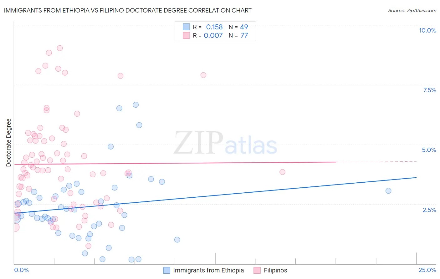 Immigrants from Ethiopia vs Filipino Doctorate Degree