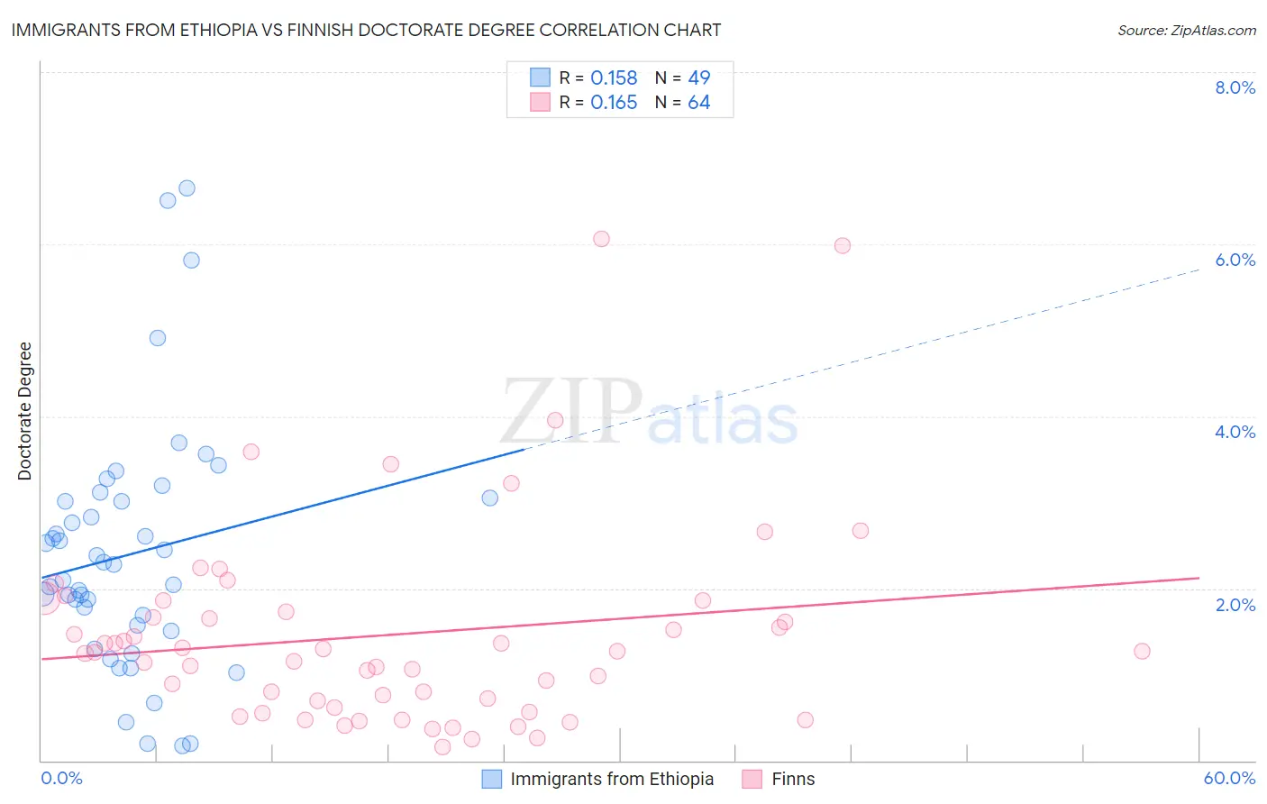 Immigrants from Ethiopia vs Finnish Doctorate Degree