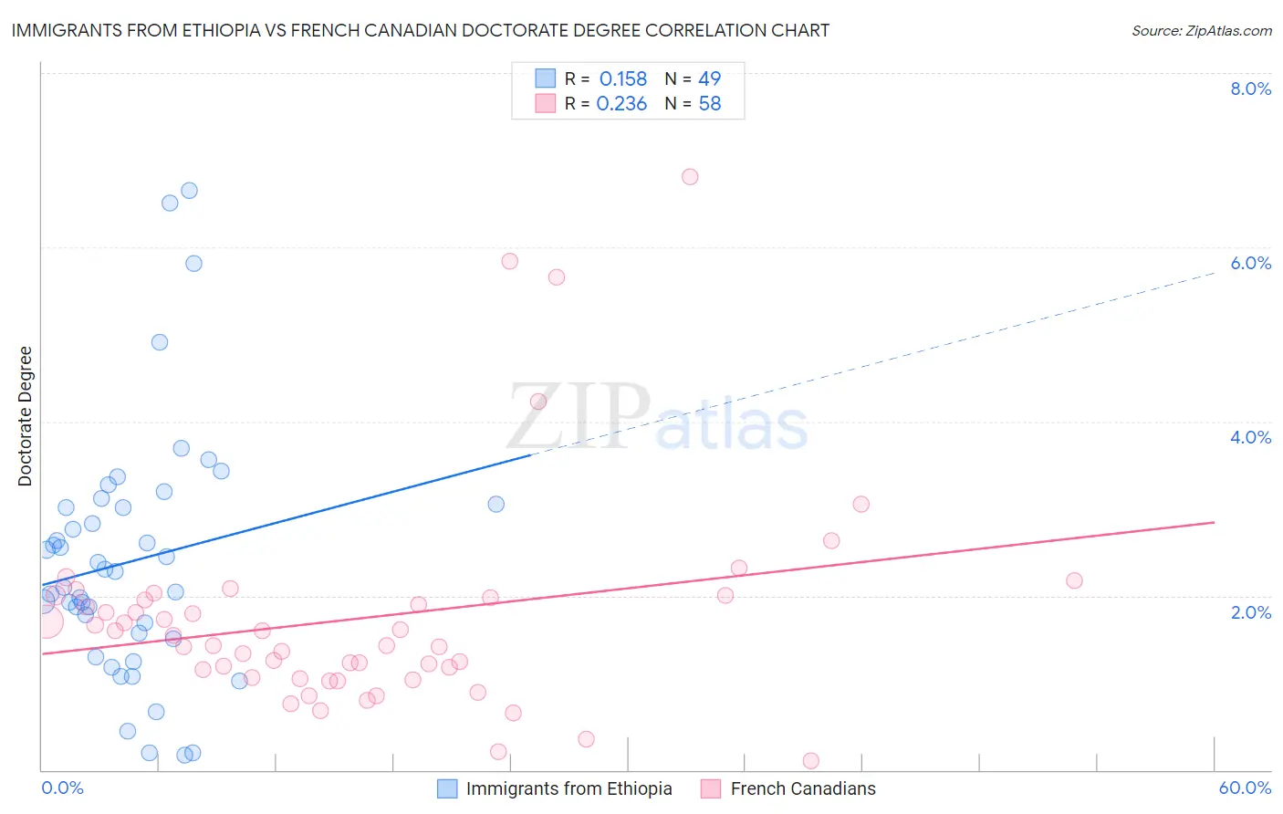 Immigrants from Ethiopia vs French Canadian Doctorate Degree