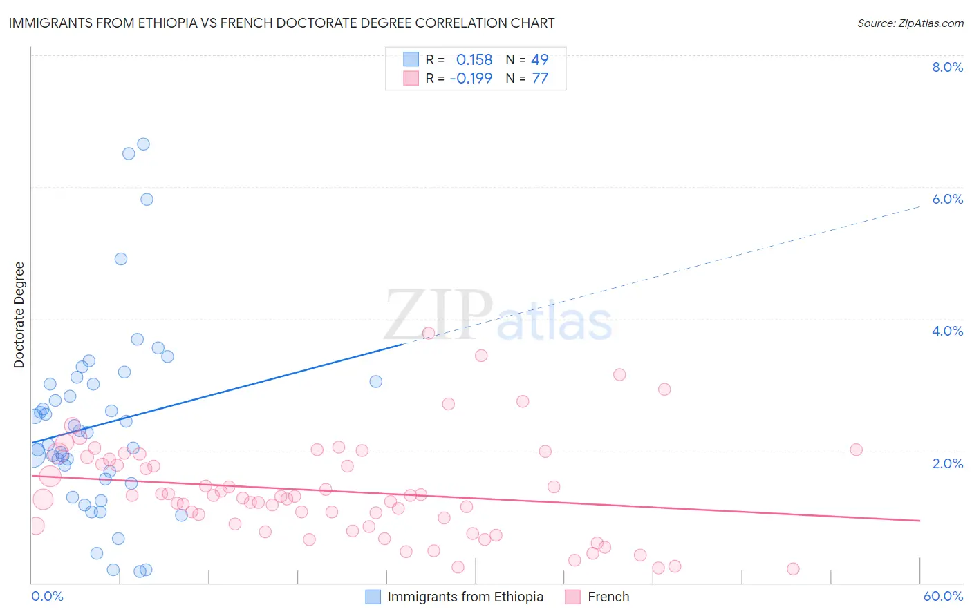 Immigrants from Ethiopia vs French Doctorate Degree