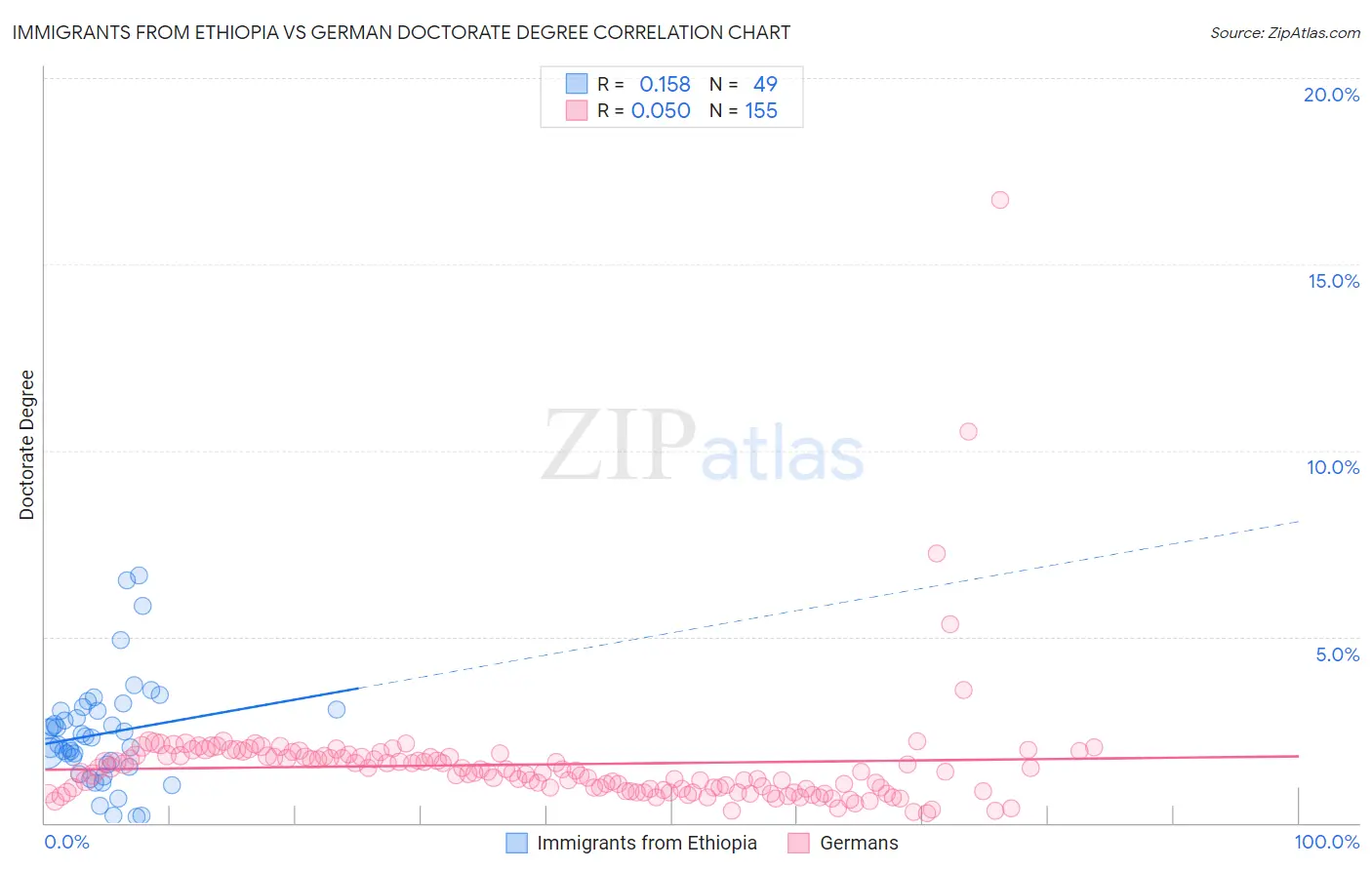 Immigrants from Ethiopia vs German Doctorate Degree