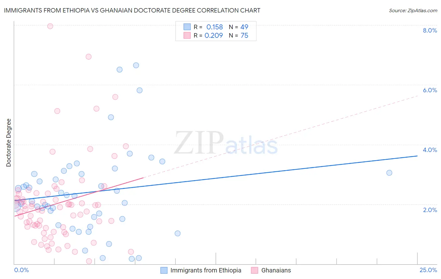 Immigrants from Ethiopia vs Ghanaian Doctorate Degree