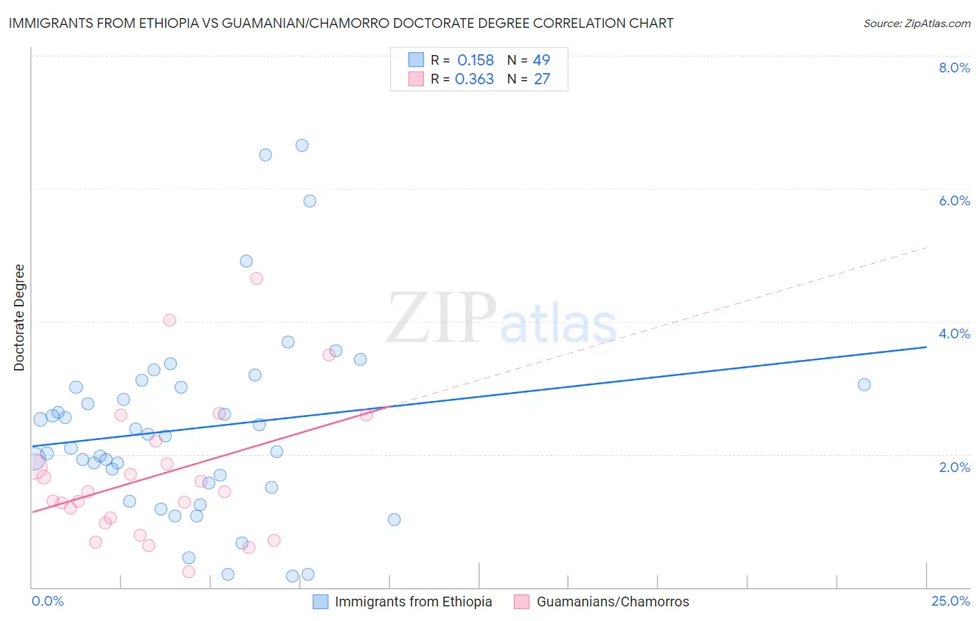 Immigrants from Ethiopia vs Guamanian/Chamorro Doctorate Degree