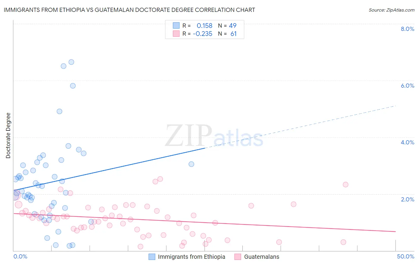 Immigrants from Ethiopia vs Guatemalan Doctorate Degree