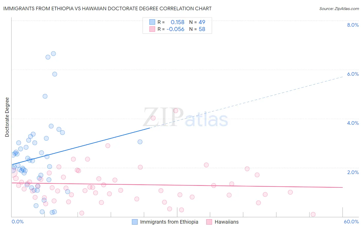 Immigrants from Ethiopia vs Hawaiian Doctorate Degree