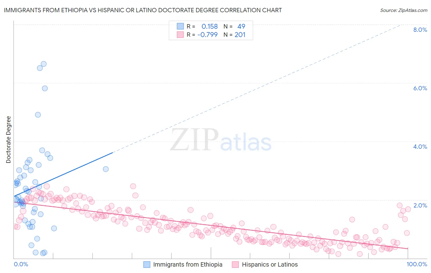 Immigrants from Ethiopia vs Hispanic or Latino Doctorate Degree