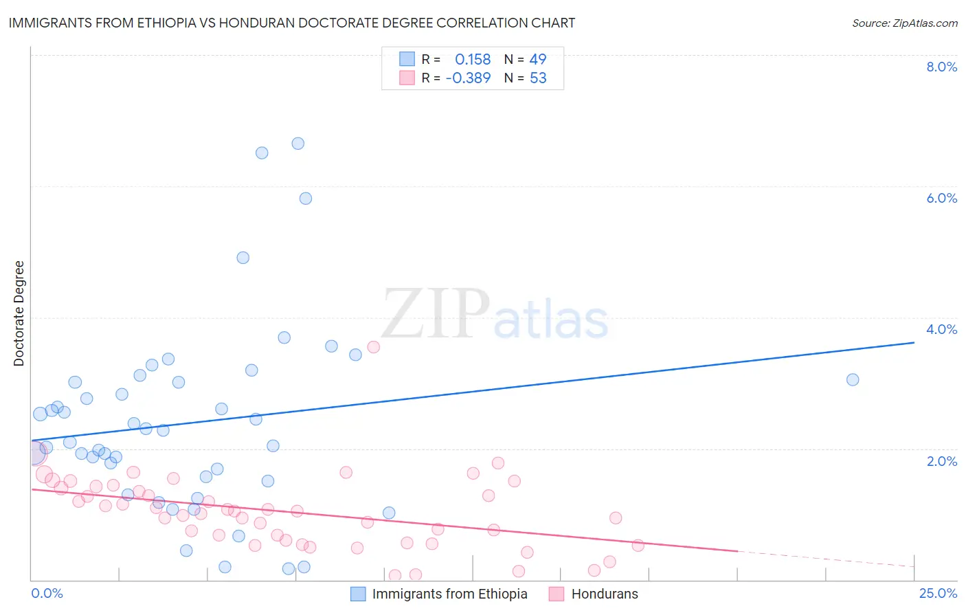 Immigrants from Ethiopia vs Honduran Doctorate Degree