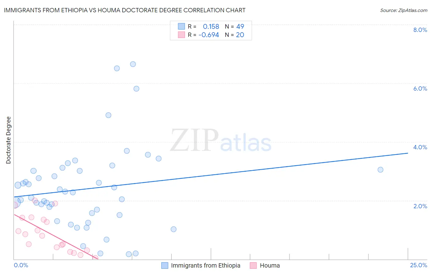 Immigrants from Ethiopia vs Houma Doctorate Degree