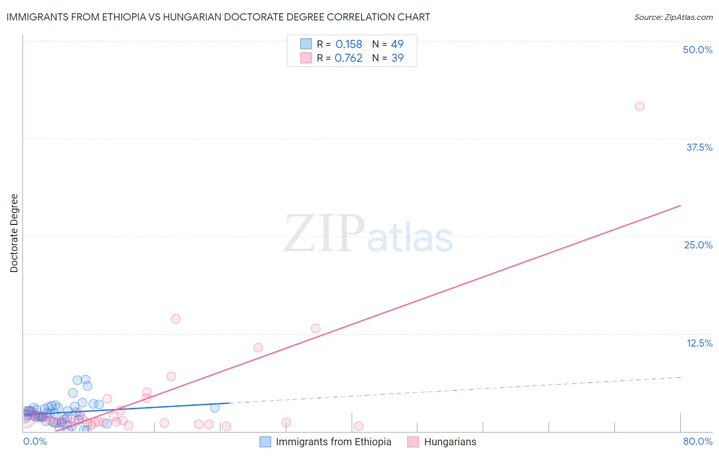 Immigrants from Ethiopia vs Hungarian Doctorate Degree