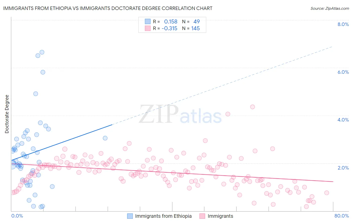 Immigrants from Ethiopia vs Immigrants Doctorate Degree