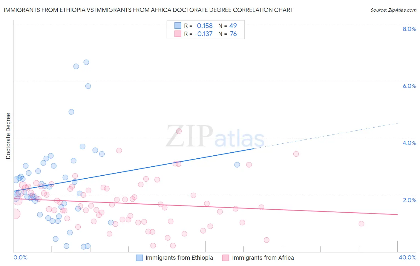 Immigrants from Ethiopia vs Immigrants from Africa Doctorate Degree
