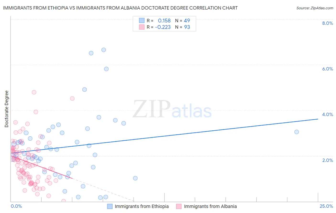 Immigrants from Ethiopia vs Immigrants from Albania Doctorate Degree