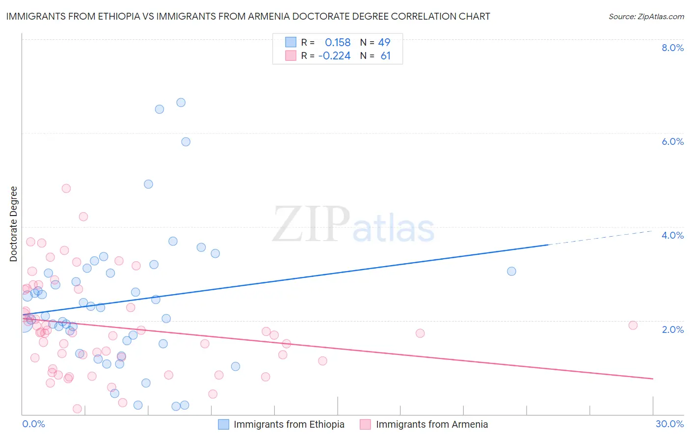Immigrants from Ethiopia vs Immigrants from Armenia Doctorate Degree