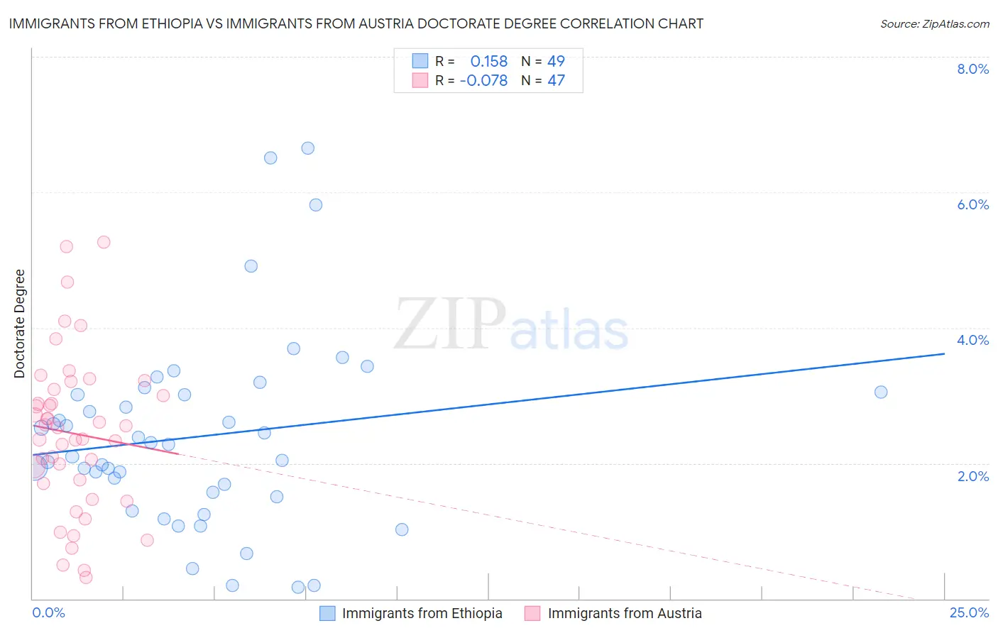 Immigrants from Ethiopia vs Immigrants from Austria Doctorate Degree