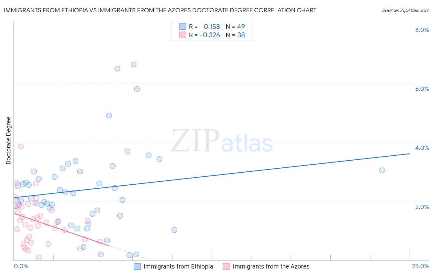 Immigrants from Ethiopia vs Immigrants from the Azores Doctorate Degree