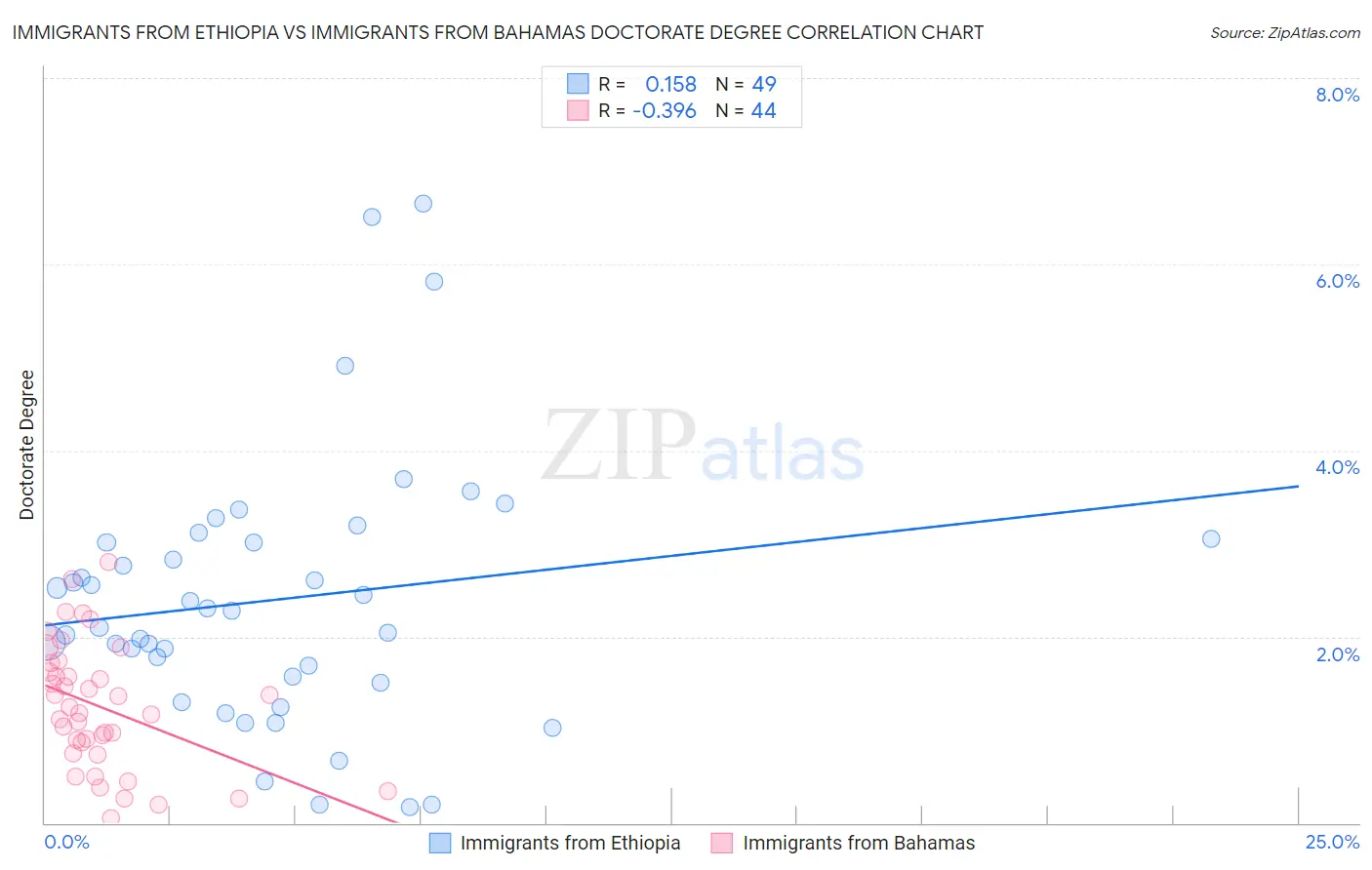 Immigrants from Ethiopia vs Immigrants from Bahamas Doctorate Degree