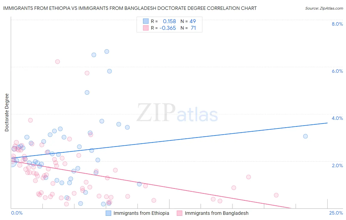 Immigrants from Ethiopia vs Immigrants from Bangladesh Doctorate Degree