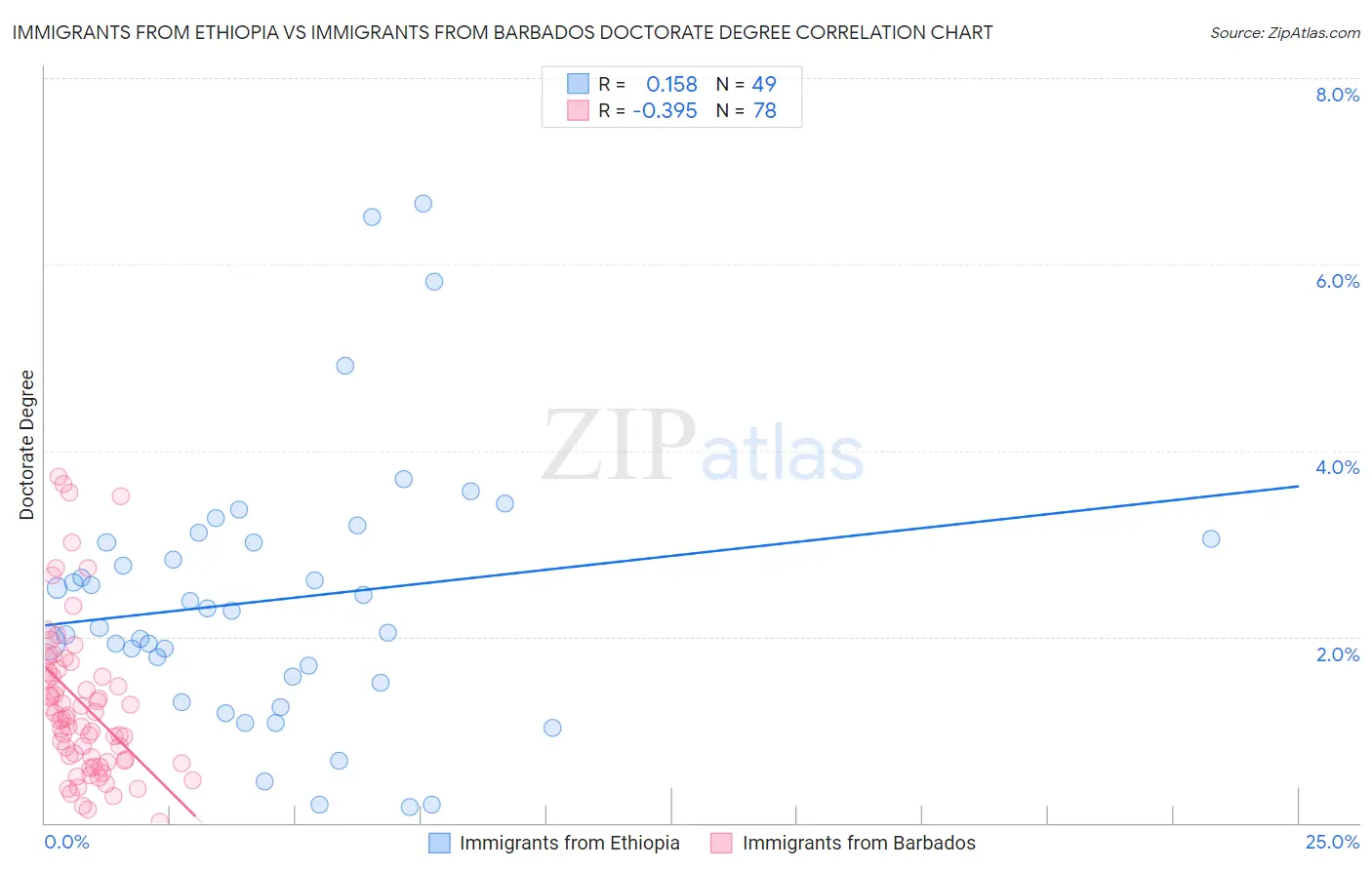Immigrants from Ethiopia vs Immigrants from Barbados Doctorate Degree