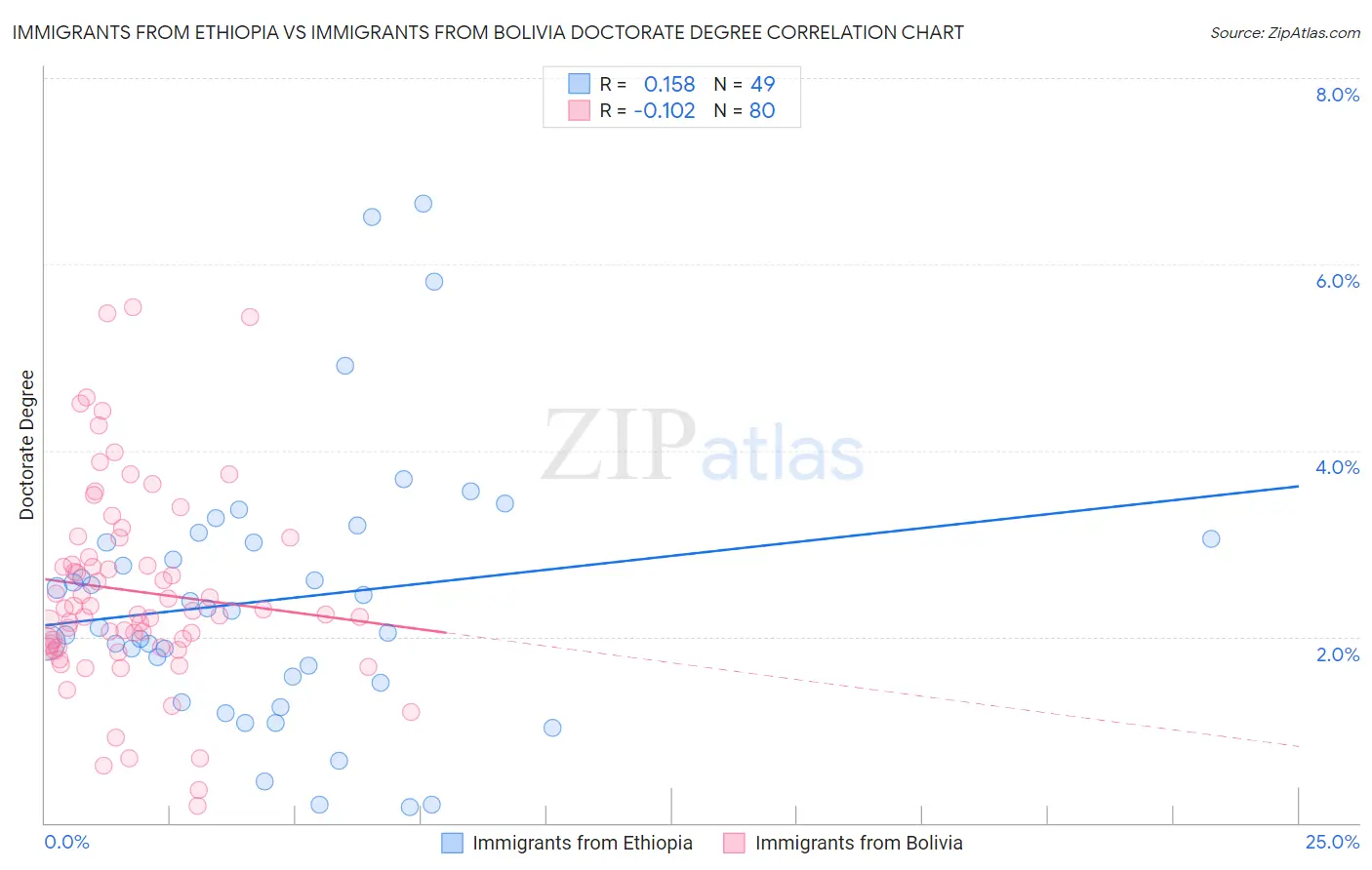 Immigrants from Ethiopia vs Immigrants from Bolivia Doctorate Degree