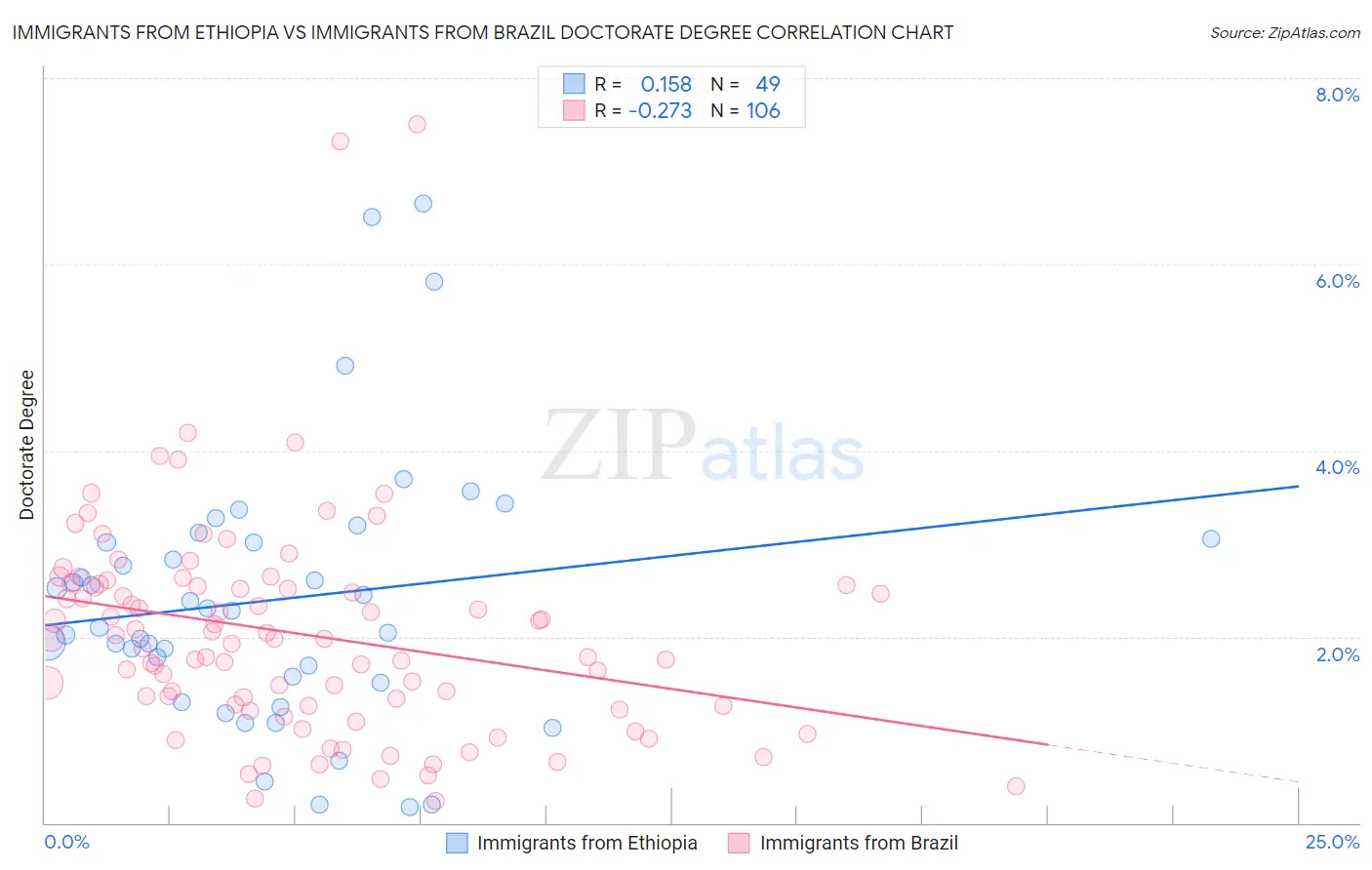 Immigrants from Ethiopia vs Immigrants from Brazil Doctorate Degree
