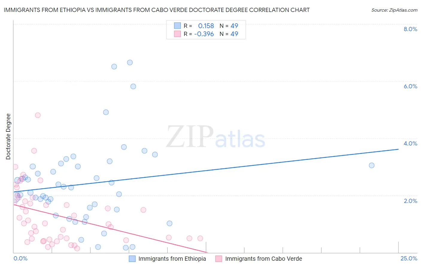 Immigrants from Ethiopia vs Immigrants from Cabo Verde Doctorate Degree