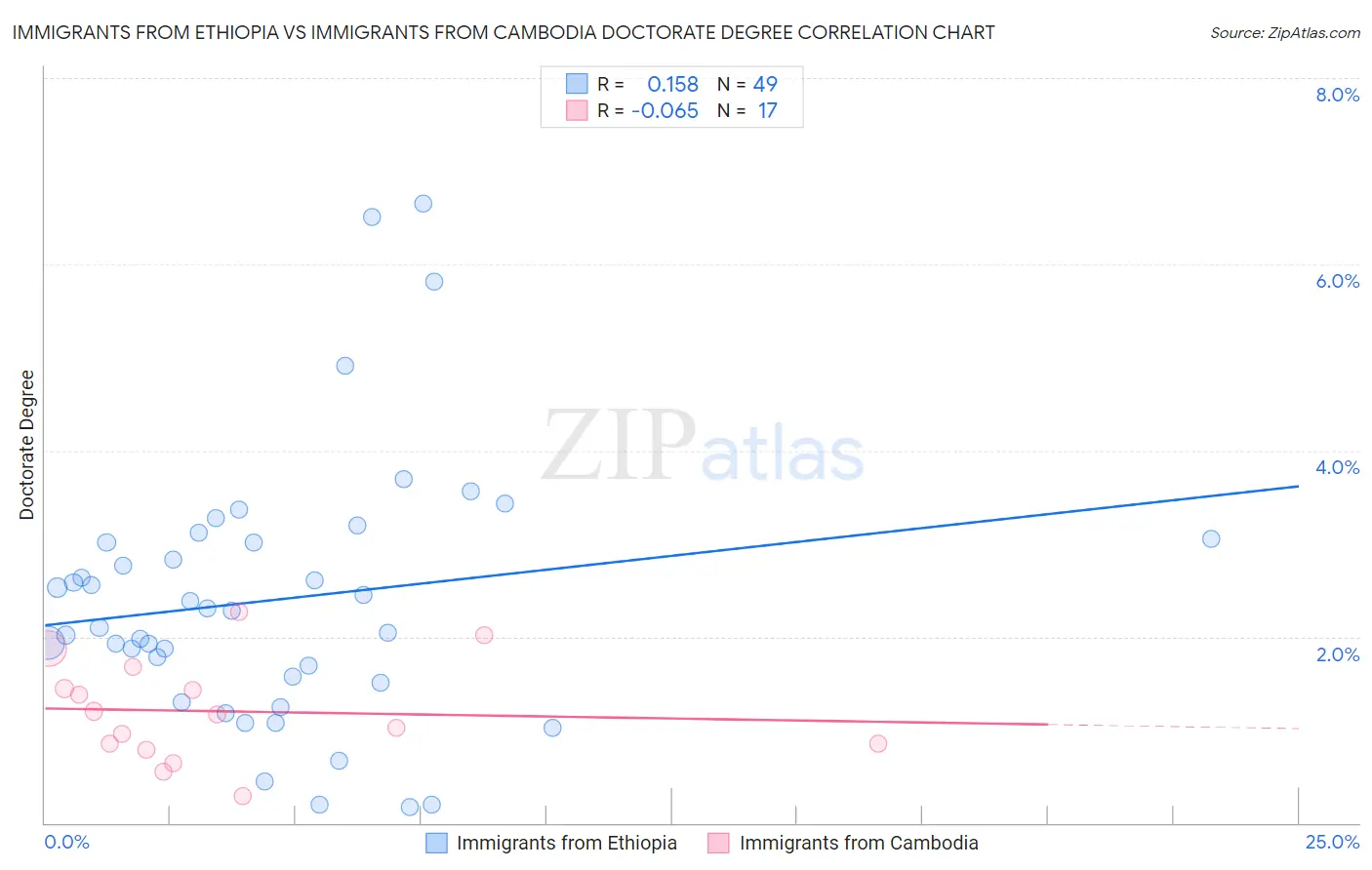 Immigrants from Ethiopia vs Immigrants from Cambodia Doctorate Degree