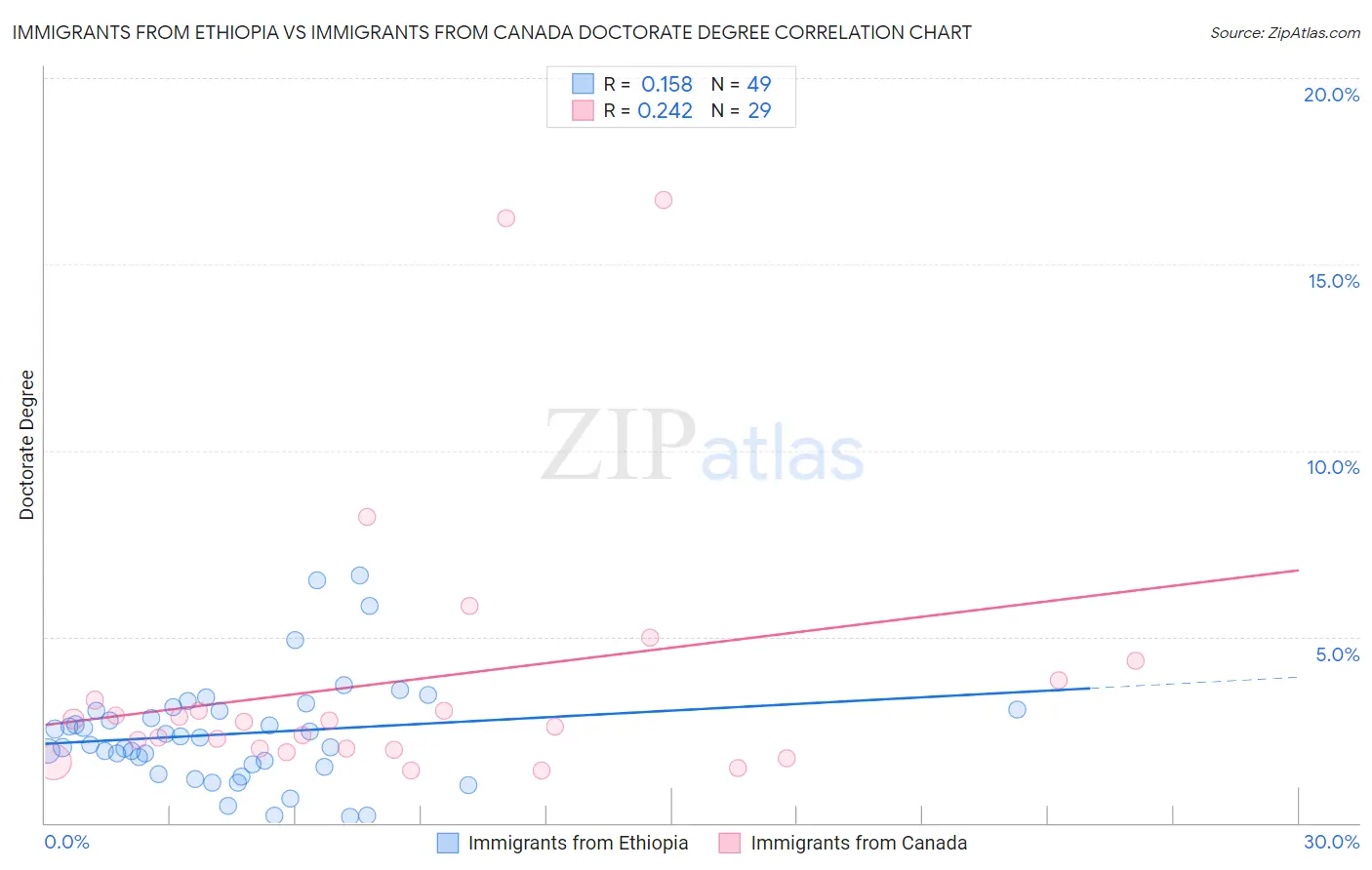 Immigrants from Ethiopia vs Immigrants from Canada Doctorate Degree