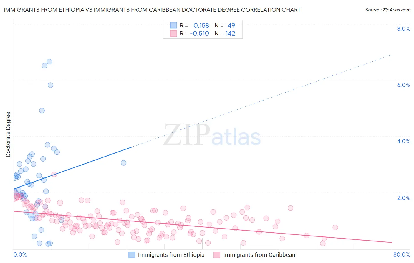Immigrants from Ethiopia vs Immigrants from Caribbean Doctorate Degree
