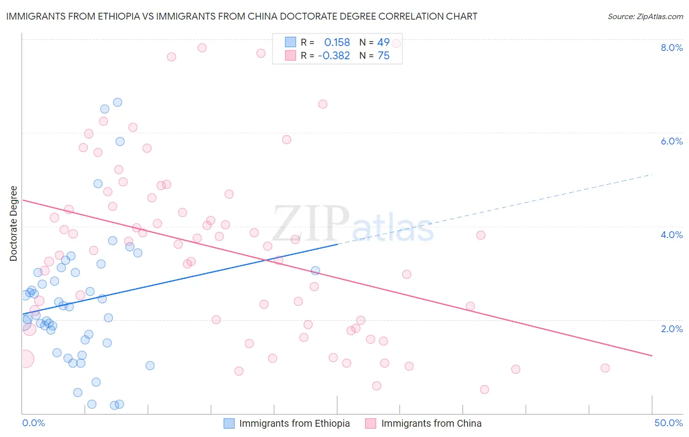Immigrants from Ethiopia vs Immigrants from China Doctorate Degree