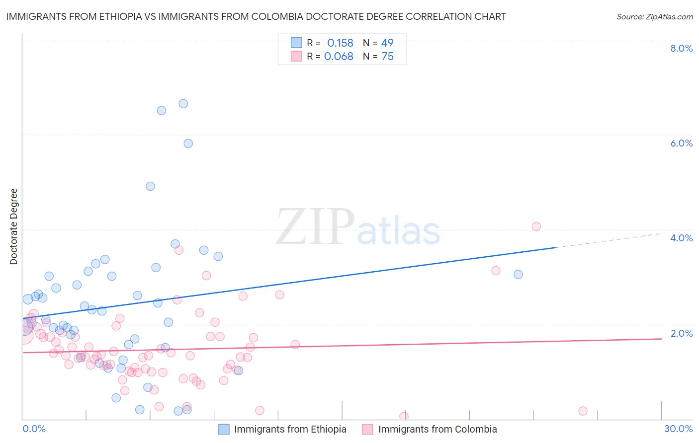 Immigrants from Ethiopia vs Immigrants from Colombia Doctorate Degree