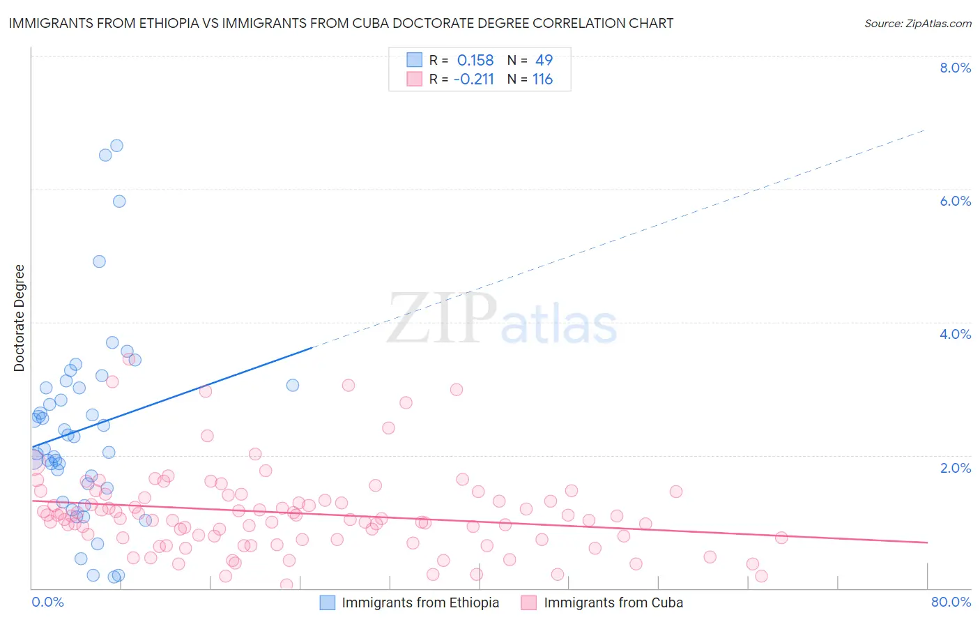Immigrants from Ethiopia vs Immigrants from Cuba Doctorate Degree