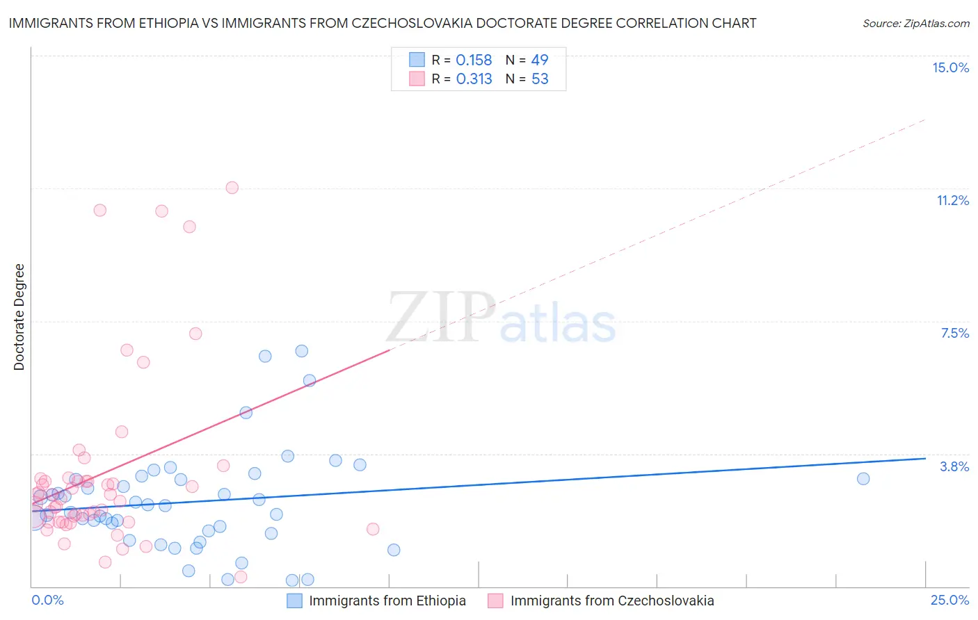 Immigrants from Ethiopia vs Immigrants from Czechoslovakia Doctorate Degree