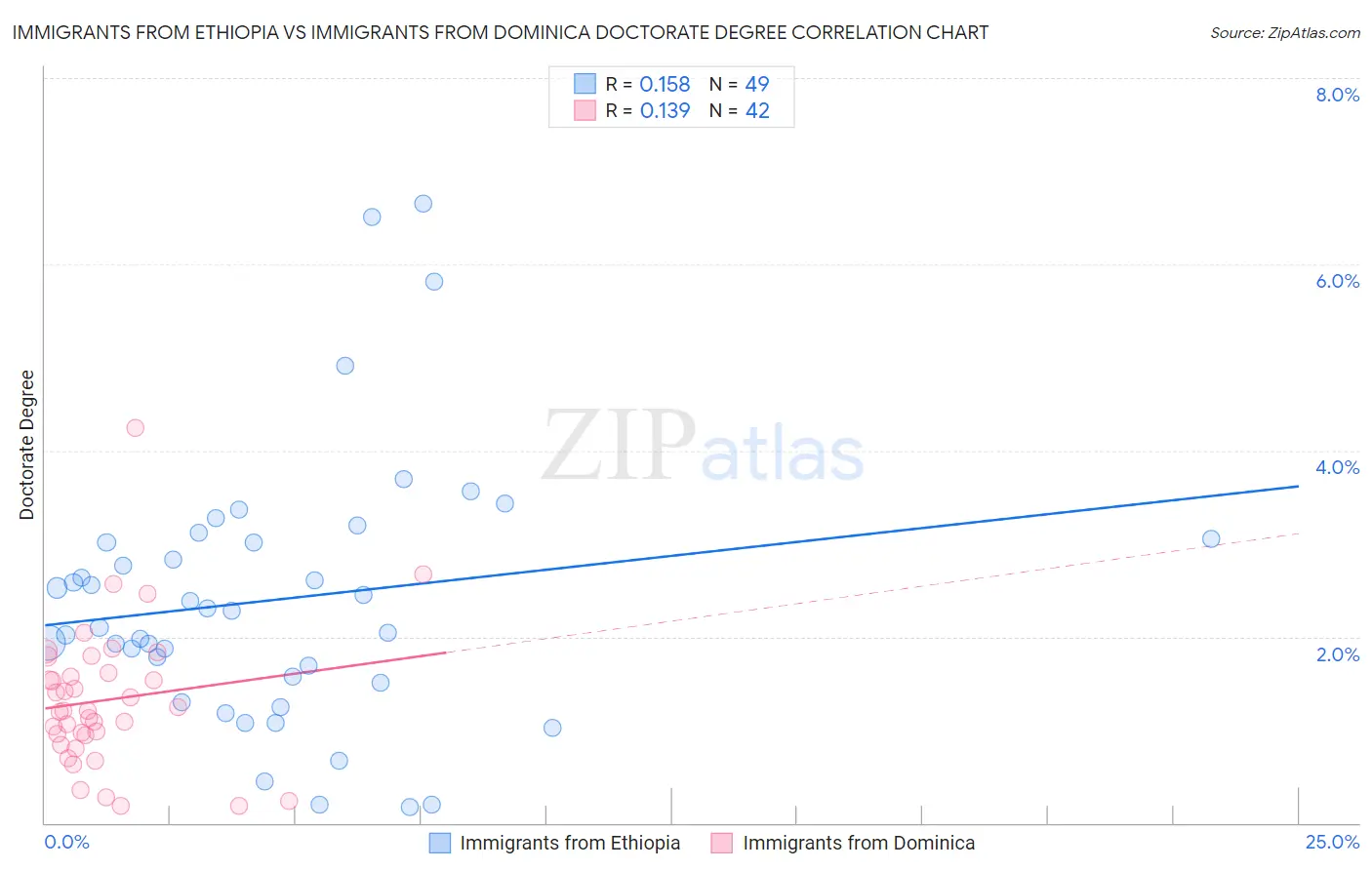 Immigrants from Ethiopia vs Immigrants from Dominica Doctorate Degree
