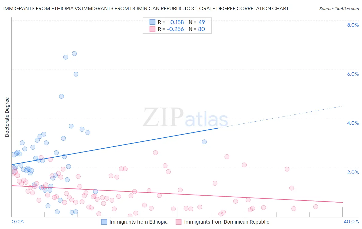 Immigrants from Ethiopia vs Immigrants from Dominican Republic Doctorate Degree