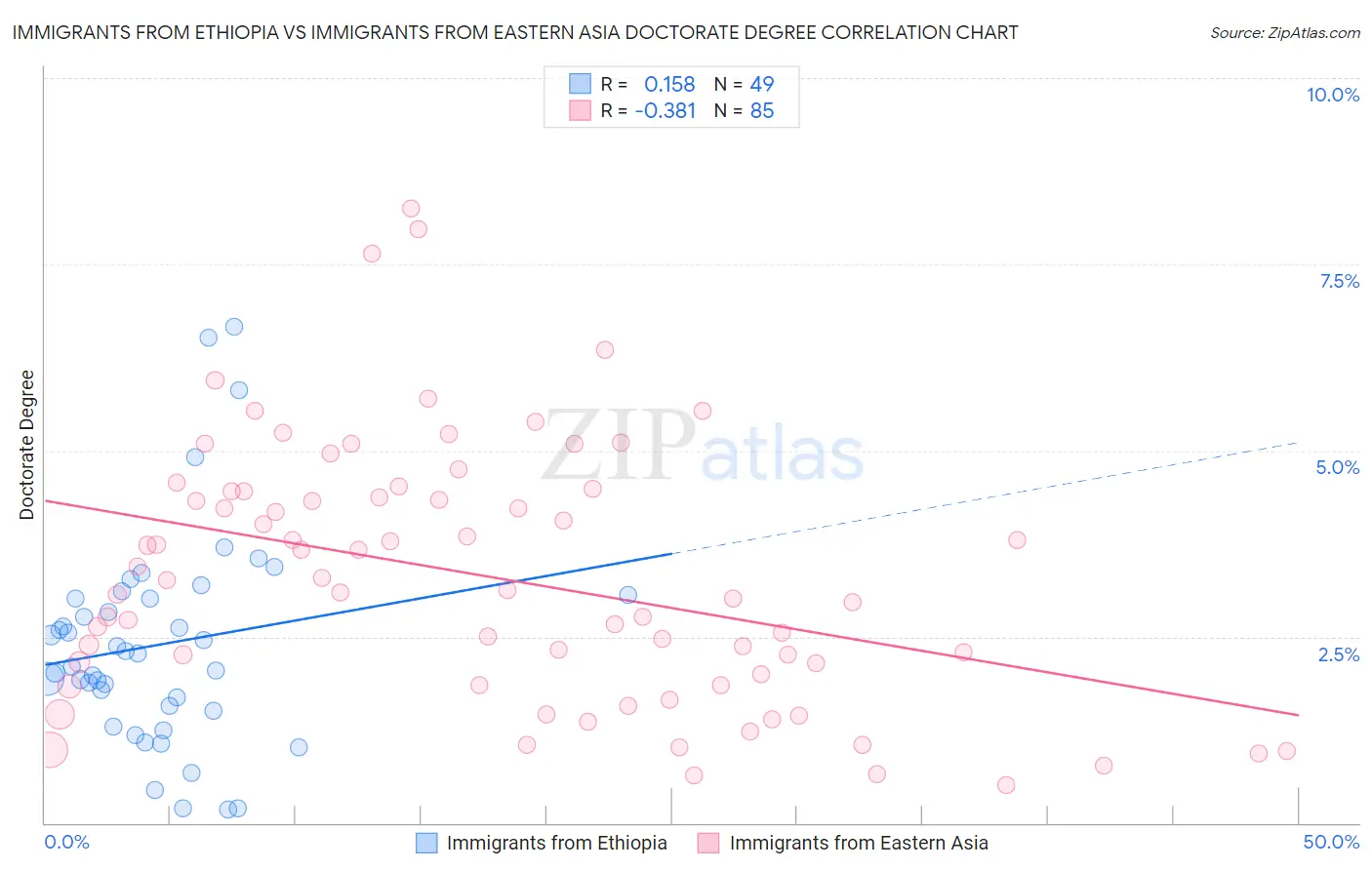 Immigrants from Ethiopia vs Immigrants from Eastern Asia Doctorate Degree