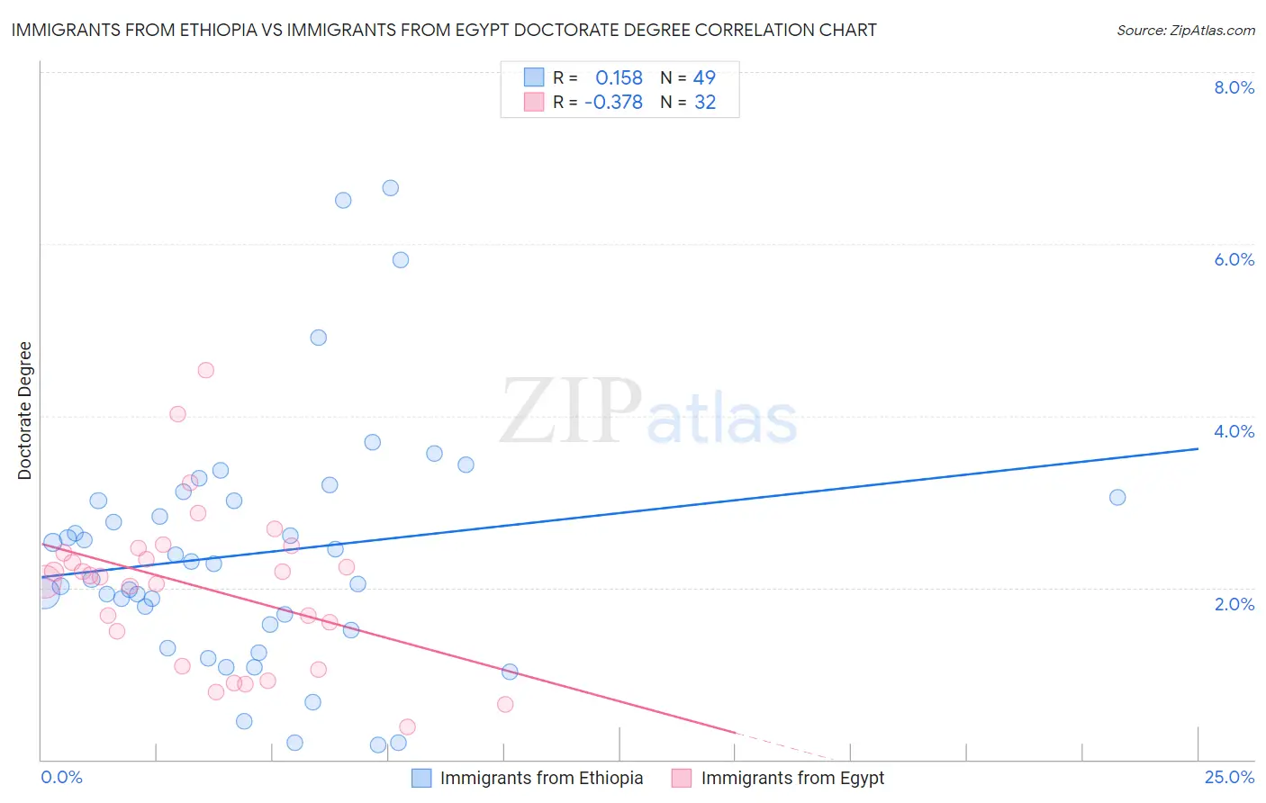 Immigrants from Ethiopia vs Immigrants from Egypt Doctorate Degree