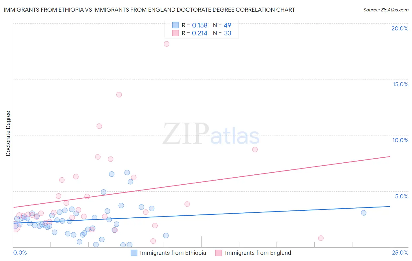 Immigrants from Ethiopia vs Immigrants from England Doctorate Degree